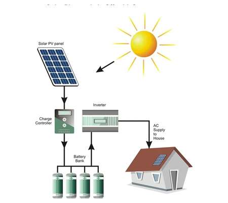 Off Grid Solar System