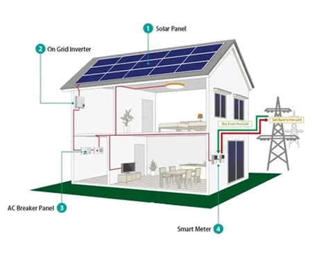 On Grid Net Meter Systems