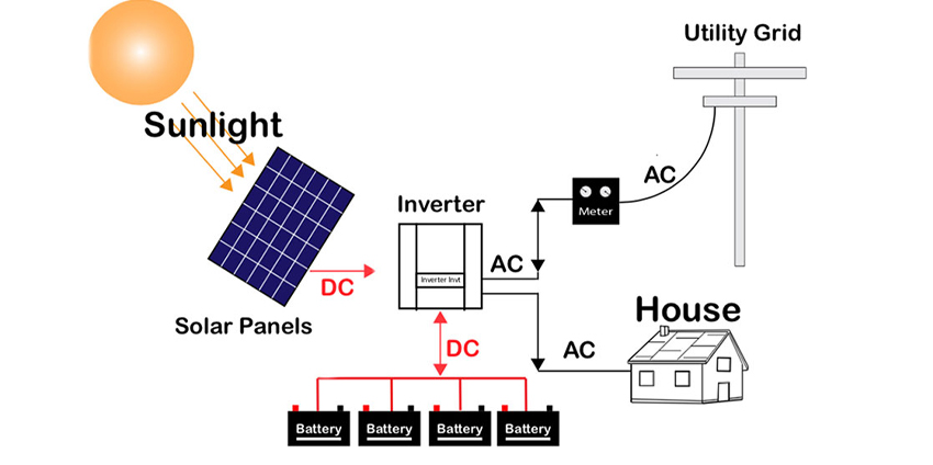 Hybrid Solar System