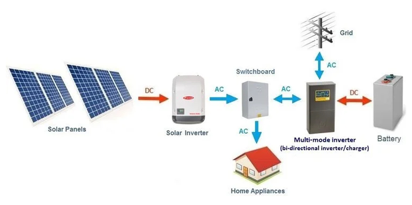 OFF Grid Solar System